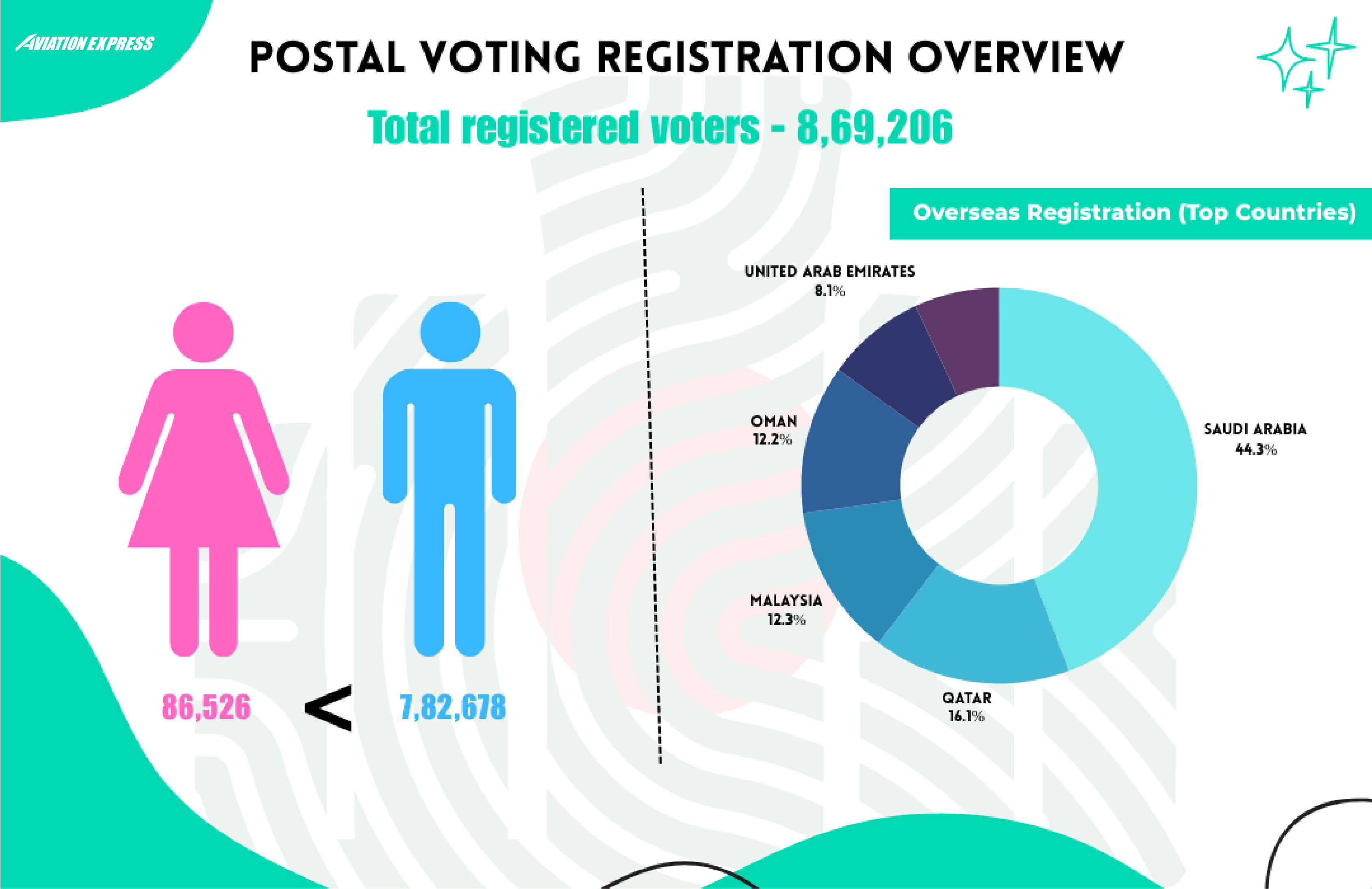 Nearly 8.7 lakh voters register for postal ballot